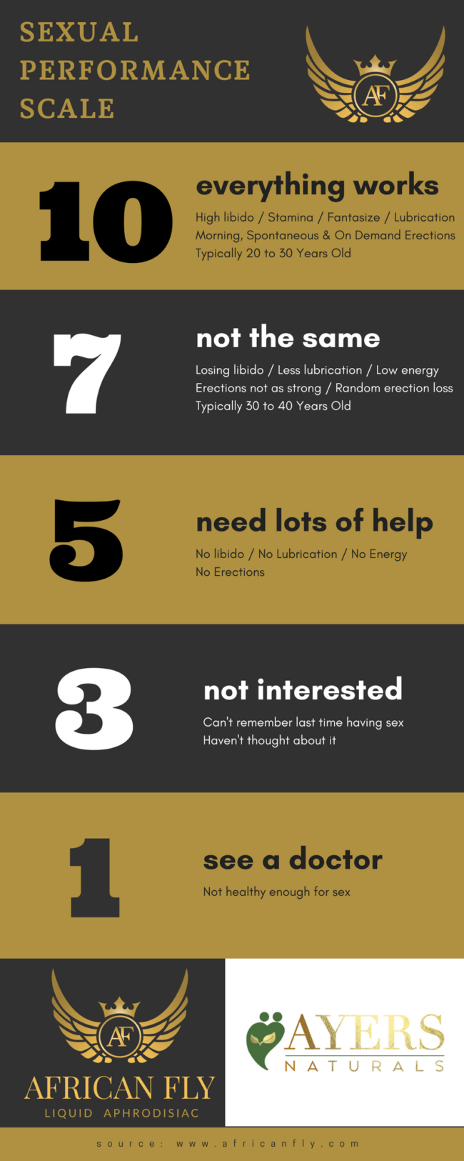 Sexual Performance Infographic the Sexual Performance Scale will let you know just how African Fly will work for you